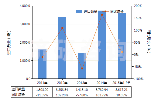 2011-2015年9月中國(guó)大理石碎粒、碎屑及粉末(不論是否熱處理)(HS25174100)進(jìn)口量及增速統(tǒng)計(jì)